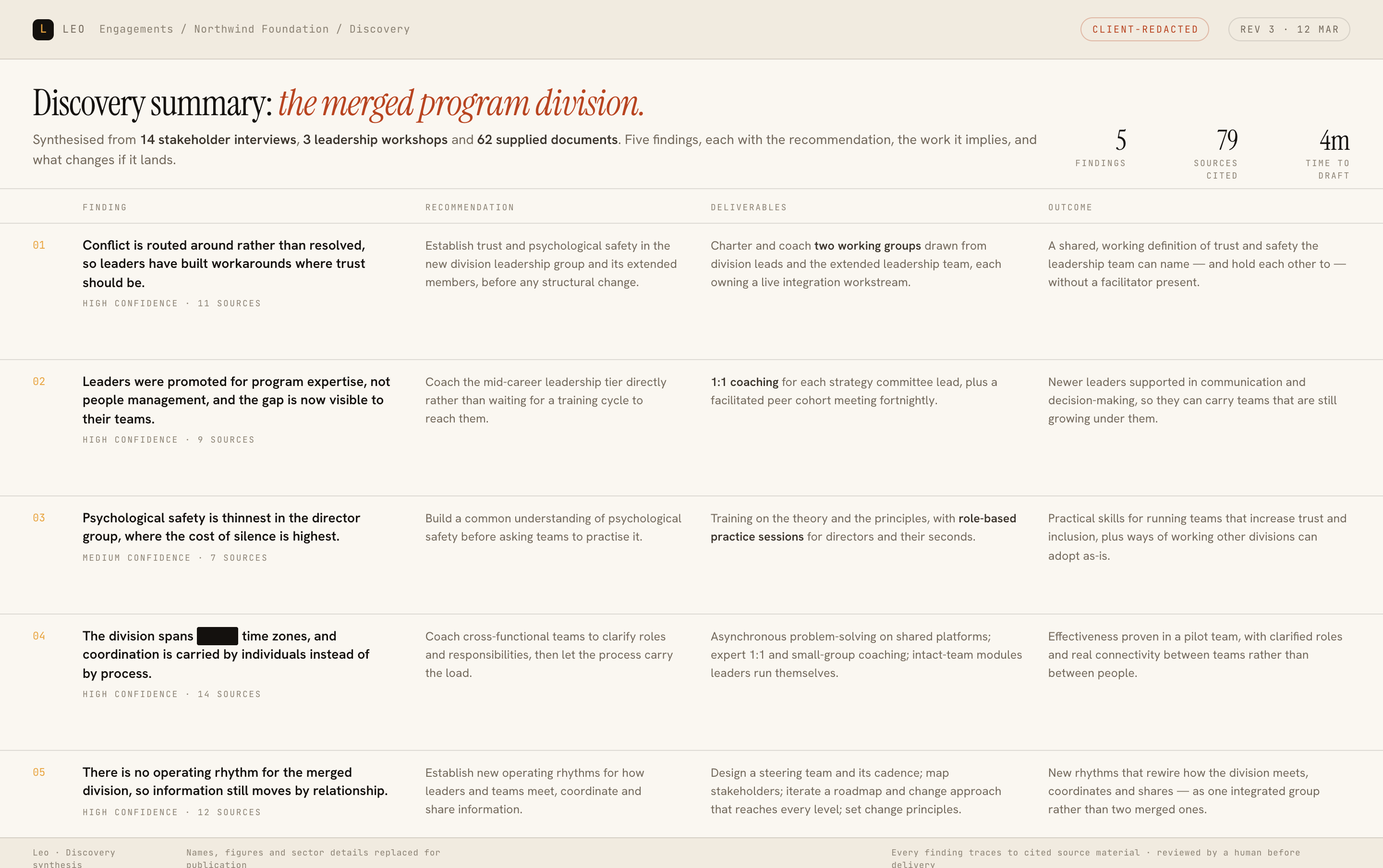 A generated discovery summary: five findings, each with the recommendation, deliverables and outcome, with client details redacted