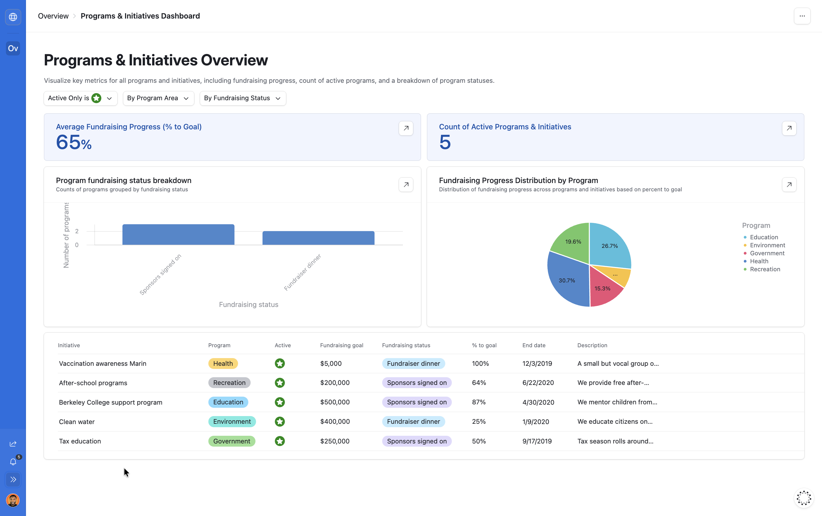 A program and initiative portfolio dashboard built in Airtable, showing fundraising progress, program status, and active initiatives